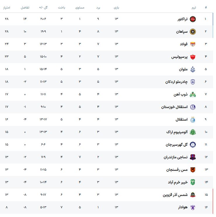 پرسپولیس 1-3 مس رفسنجان / چهارمین باخت در 13 بازی